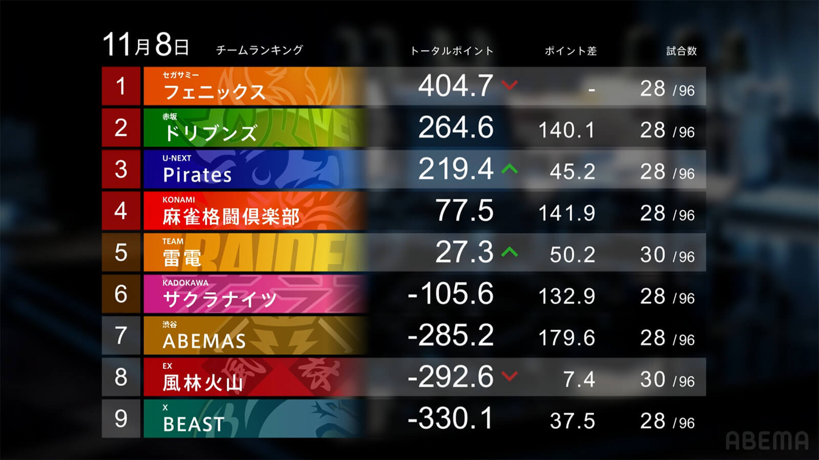 【Mリーグ】4戦全連対となったU-NEXT Piratesがウィークリートップ！本日の試合はサクラナイツとBEASTの動向に注目！【2024-25レギュラーシーズン8週目結果】