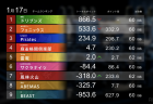 【Mリーグ】意気揚々と同日連勝を決めた赤坂ドリブンズがウィークリートップ！本日の試合はABEMAS多井、BEAST菅原が浮上を目指す！【2024-25レギュラーシーズン17週目結果】