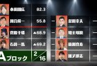【麻雀オールスターBS10 チャンピオンシップ 1月15日放送 Aブロック1回戦 結果レポート】本田朋広とジョーカー枠の川合俊一さんが好発進！菅原千瑛は四暗刻リーチにたどり着くも成就ならず！