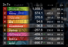 【Mリーグ】4人リレーで全連対を決めたチーム雷電がウィークリートップ！本日の試合は日向藍子の4着回避継続に注目！【2024-25レギュラーシーズン24週目結果】