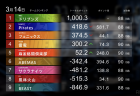 【Mリーグ】4人リレーで全連対を決めたチーム雷電が2週連続のウィークリートップ！本日の試合はセミファイナルを目指した風林火山、BEASTの戦いに注目！【2024-25レギュラーシーズン25週目結果】