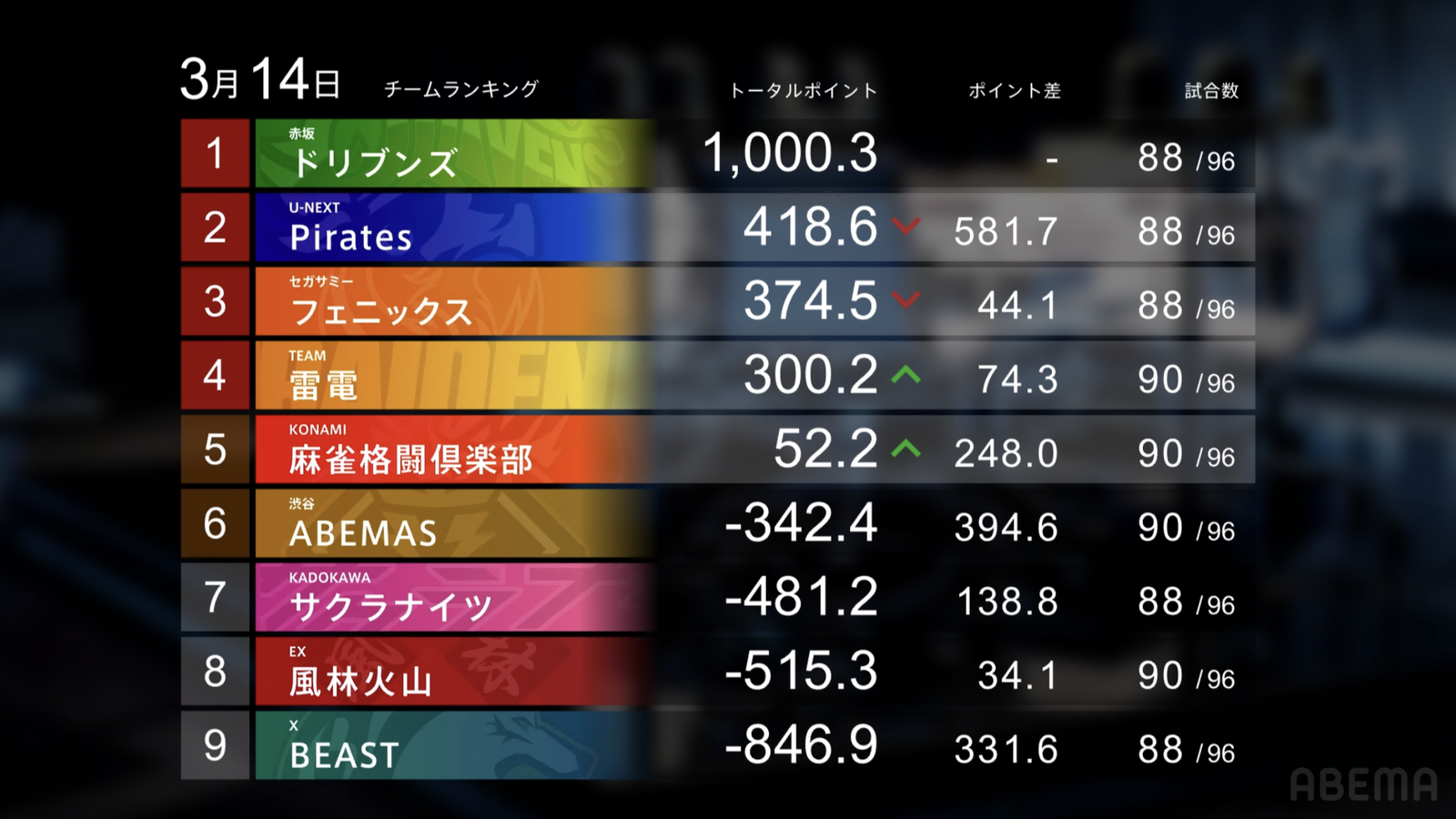 【Mリーグ】4人リレーで全連対を決めたチーム雷電が2週連続のウィークリートップ！本日の試合はセミファイナルを目指した風林火山、BEASTの戦いに注目！【2024-25レギュラーシーズン25週目結果】