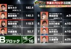 【麻雀オールスターBS10 チャンピオンシップ 4月30日放送 予選Bブロック8回戦 結果レポート】瑞原明奈が息詰まる展開を潜り抜け連勝達成！Bブロック3位に食い込み敗者復活戦進出！Bブロック1位の鈴木大介、2位の飯田雅貴は準決勝に進出！