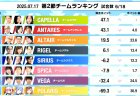 【麻雀ウォッチ 魂天リーグ 第2節結果レポート】木原浩一が大きなトップで連勝！チームリゲルが4位まで浮上に成功！第3節は解説渋川難波、ゲスト歌衣メイカさんで来週7月24日(木)開催！