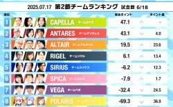 【麻雀ウォッチ 魂天リーグ 第2節結果レポート】木原浩一が大きなトップで連勝！チームリゲルが4位まで浮上に成功！第3節は解説渋川難波、ゲスト歌衣メイカさんで来週7月24日(木)開催！