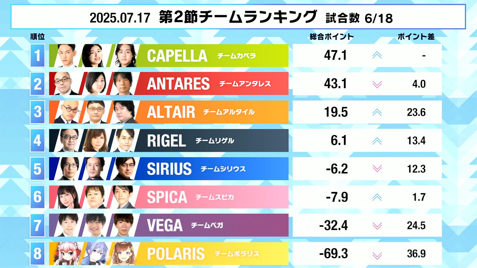 【麻雀ウォッチ 魂天リーグ 第2節結果レポート】木原浩一が大きなトップで連勝！チームリゲルが4位まで浮上に成功！第3節は解説渋川難波、ゲスト歌衣メイカさんで来週7月24日(木)開催！