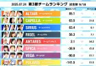 【麻雀ウォッチ 魂天リーグ 第3節結果レポート】むく大樹が全連対を決めてチームアルタイルが首位に浮上！むくも個人首位に！第4節は実況藤川まゆ 解説土田浩翔 ゲスト朝陽にいなさんで来週7月30日(水)開催！