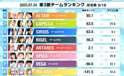 【麻雀ウォッチ 魂天リーグ 第3節結果レポート】むく大樹が全連対を決めてチームアルタイルが首位に浮上！むくも個人首位に！第4節は実況藤川まゆ 解説土田浩翔 ゲスト朝陽にいなさんで来週7月30日(水)開催！