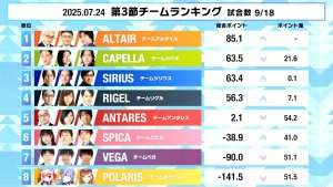 【麻雀ウォッチ 魂天リーグ 第3節結果レポート】むく大樹が全連対を決めてチームアルタイルが首位に浮上！むくも個人首位に！第4節は実況藤川まゆ 解説土田浩翔 ゲスト朝陽にいなさんで来週7月30日(水)開催！