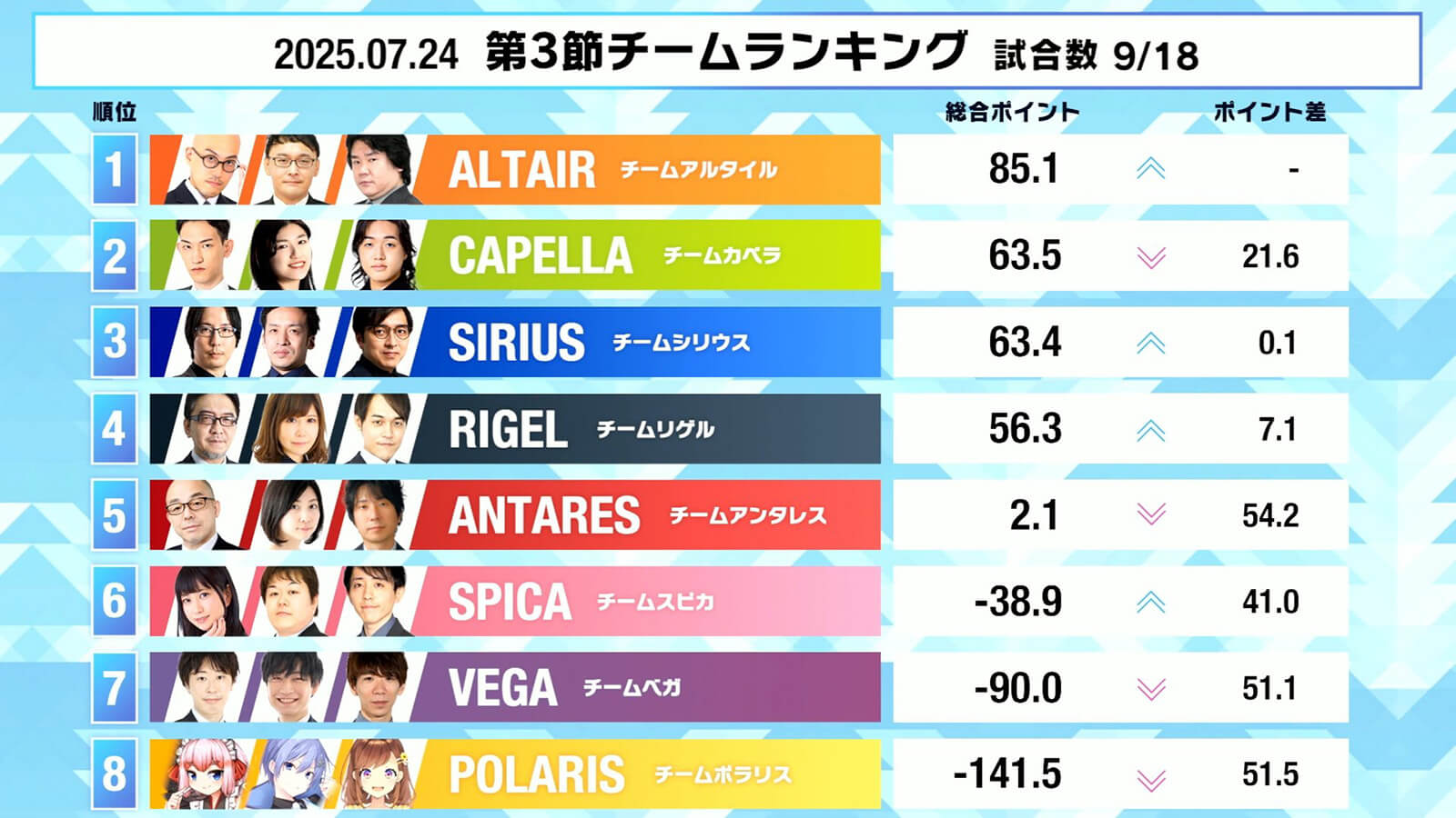 【麻雀ウォッチ 魂天リーグ 第3節結果レポート】むく大樹が全連対を決めてチームアルタイルが首位に浮上！むくも個人首位に！第4節は実況藤川まゆ 解説土田浩翔 ゲスト朝陽にいなさんで来週7月30日(水)開催！