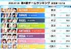 【麻雀ウォッチ 魂天リーグ 第4節結果レポート】咲乃もこが値千金の快勝！苦しい戦いが続くチームポラリスとチームベガが一歩前進！第5節は実況藤川まゆ 解説石井一馬 ゲスト因幡はねるさんで来週8月4日(月)開催！