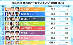 【麻雀ウォッチ 魂天リーグ 第4節結果レポート】咲乃もこが値千金の快勝！苦しい戦いが続くチームポラリスとチームベガが一歩前進！第5節は実況藤川まゆ 解説石井一馬 ゲスト因幡はねるさんで来週8月4日(月)開催！