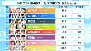 【麻雀ウォッチ 魂天リーグ 第4節結果レポート】咲乃もこが値千金の快勝！苦しい戦いが続くチームポラリスとチームベガが一歩前進！第5節は実況藤川まゆ 解説石井一馬 ゲスト因幡はねるさんで来週8月4日(月)開催！
