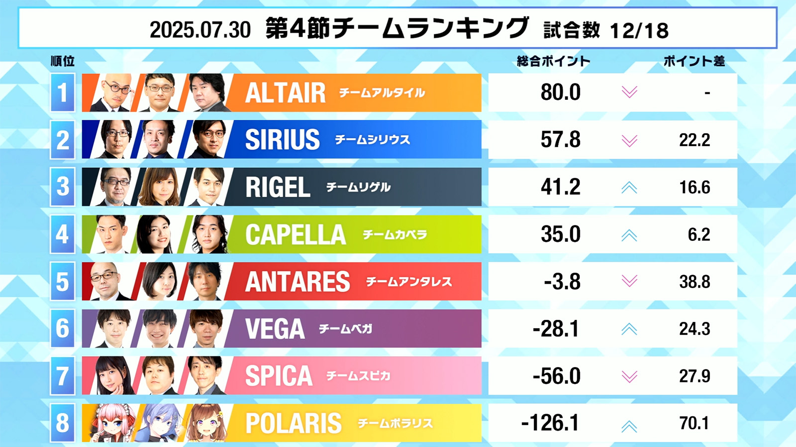 【麻雀ウォッチ 魂天リーグ 第4節結果レポート】咲乃もこが値千金の快勝！苦しい戦いが続くチームポラリスとチームベガが一歩前進！第5節は実況藤川まゆ 解説石井一馬 ゲスト因幡はねるさんで来週8月4日(月)開催！