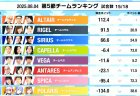 【麻雀ウォッチ 魂天リーグ 第5節結果レポート】綱川隆晃が値千金の連勝！チームアルタイルが躍進！予選最終節となる第6節は実況藤川まゆ 解説渋川難波 ゲスト天開司さんで来週8月12日(火)開催！
