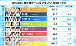 【麻雀ウォッチ 魂天リーグ 第5節結果レポート】綱川隆晃が値千金の連勝！チームアルタイルが躍進！予選最終節となる第6節は実況藤川まゆ 解説渋川難波 ゲスト天開司さんで来週8月12日(火)開催！