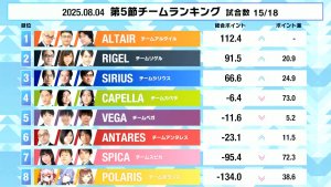 【麻雀ウォッチ 魂天リーグ 第5節結果レポート】綱川隆晃が値千金の連勝！チームアルタイルが躍進！予選最終節となる第6節は実況藤川まゆ 解説渋川難波 ゲスト天開司さんで来週8月12日(火)開催！