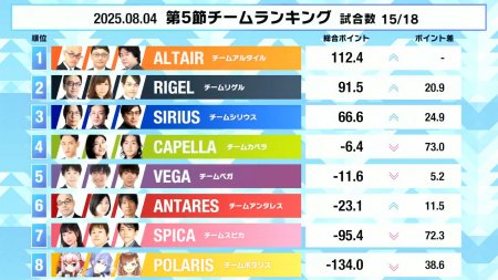 【麻雀ウォッチ 魂天リーグ 第5節結果レポート】綱川隆晃が値千金の連勝！チームアルタイルが躍進！予選最終節となる第6節は実況藤川まゆ 解説渋川難波 ゲスト天開司さんで来週8月12日(火)開催！