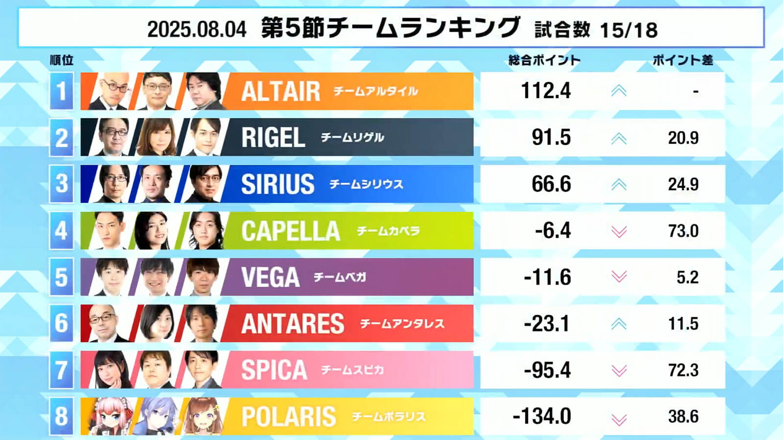 【麻雀ウォッチ 魂天リーグ 第5節結果レポート】綱川隆晃が値千金の連勝！チームアルタイルが躍進！予選最終節となる第6節は実況藤川まゆ 解説渋川難波 ゲスト天開司さんで来週8月12日(火)開催！