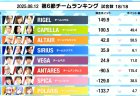【麻雀ウォッチ 魂天リーグ 第6節結果レポート】ボーダー争いも最後まで大激戦！チームスピカとチームポラリスが無念の敗退！準決勝は実況市井悠太 解説多井隆晴 で来週8月27日(水)開催！