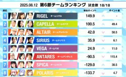 【麻雀ウォッチ 魂天リーグ 第6節結果レポート】ボーダー争いも最後まで大激戦！チームスピカとチームポラリスが無念の敗退！準決勝は実況市井悠太 解説多井隆晴 で来週8月27日(水)開催！