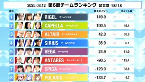 【麻雀ウォッチ 魂天リーグ 第6節結果レポート】ボーダー争いも最後まで大激戦！チームスピカとチームポラリスが無念の敗退！準決勝は実況市井悠太 解説多井隆晴 で来週8月27日(水)開催！