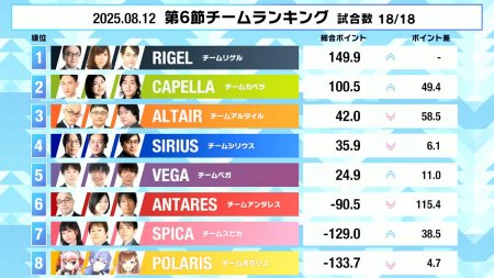 【麻雀ウォッチ 魂天リーグ 第6節結果レポート】ボーダー争いも最後まで大激戦！チームスピカとチームポラリスが無念の敗退！準決勝は実況市井悠太 解説多井隆晴 で来週8月27日(水)開催！