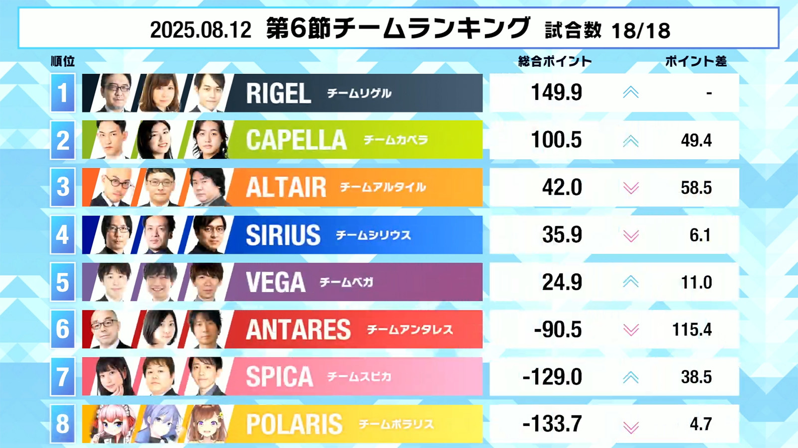 【麻雀ウォッチ 魂天リーグ 第6節結果レポート】ボーダー争いも最後まで大激戦！チームスピカとチームポラリスが無念の敗退！準決勝は実況市井悠太 解説多井隆晴 で来週8月27日(水)開催！