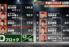 【麻雀オールスターBS10 チャンピオンシップ 8月13日放送 予選Dブロック6回戦 結果レポート】トップ2着で加点に成功した佐々木寿人がトータル100ポイント目前のグループ2位に浮上！残すは各選手1人2戦！