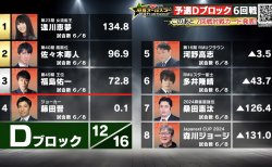 【麻雀オールスターBS10 チャンピオンシップ 8月13日放送 予選Dブロック6回戦 結果レポート】トップ2着で加点に成功した佐々木寿人がトータル100ポイント目前のグループ2位に浮上！残すは各選手1人2戦！