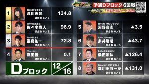 【麻雀オールスターBS10 チャンピオンシップ 8月13日放送 予選Dブロック6回戦 結果レポート】トップ2着で加点に成功した佐々木寿人がトータル100ポイント目前のグループ2位に浮上！残すは各選手1人2戦！