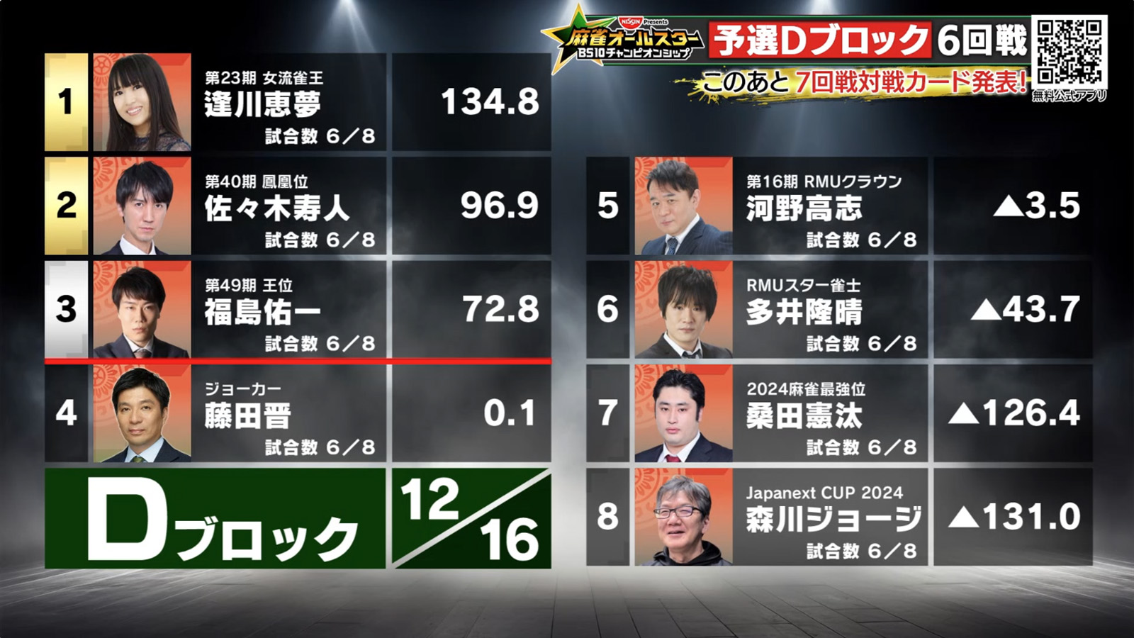 【麻雀オールスターBS10 チャンピオンシップ 8月13日放送 予選Dブロック6回戦 結果レポート】トップ2着で加点に成功した佐々木寿人がトータル100ポイント目前のグループ2位に浮上！残すは各選手1人2戦！