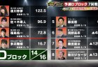 【麻雀オールスターBS10 チャンピオンシップ 8月20日放送 予選Dブロック7回戦 結果レポート】多井隆晴、桑田憲汰がトップ獲得も目標ラインには及ばず！逢川恵夢がグループ首位をキープして残すは最終戦！