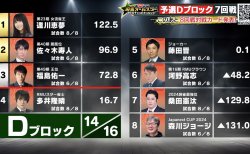 【麻雀オールスターBS10 チャンピオンシップ 8月20日放送 予選Dブロック7回戦 結果レポート】多井隆晴、桑田憲汰がトップ獲得も目標ラインには及ばず！逢川恵夢がグループ首位をキープして残すは最終戦！