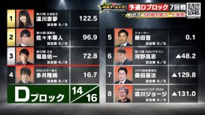 【麻雀オールスターBS10 チャンピオンシップ 8月20日放送 予選Dブロック7回戦 結果レポート】多井隆晴、桑田憲汰がトップ獲得も目標ラインには及ばず！逢川恵夢がグループ首位をキープして残すは最終戦！