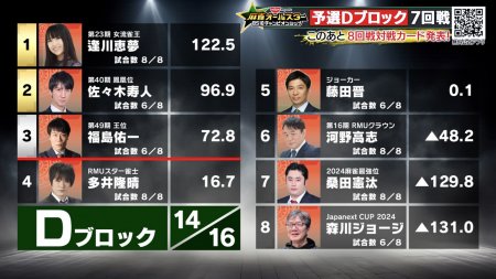 【麻雀オールスターBS10 チャンピオンシップ 8月20日放送 予選Dブロック7回戦 結果レポート】多井隆晴、桑田憲汰がトップ獲得も目標ラインには及ばず！逢川恵夢がグループ首位をキープして残すは最終戦！