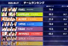 【麻雀ウォッチ 魂天リーグ 準決勝結果レポート】決勝を目指した熾烈な大激戦！！チームベガ、チームアンタレスが無念の脱落！決勝は実況 松嶋桃 解説 土田浩翔 ゲスト 千羽黒乃 白雪レイド の布陣で来週9月4日(木)開催！