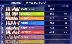 【麻雀ウォッチ 魂天リーグ 準決勝結果レポート】決勝を目指した熾烈な大激戦！！チームベガ、チームアンタレスが無念の脱落！決勝は実況 松嶋桃 解説 土田浩翔 ゲスト 千羽黒乃 白雪レイド の布陣で来週9月4日(木)開催！