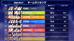 【麻雀ウォッチ 魂天リーグ 準決勝結果レポート】決勝を目指した熾烈な大激戦！！チームベガ、チームアンタレスが無念の脱落！決勝は実況 松嶋桃 解説 土田浩翔 ゲスト 千羽黒乃 白雪レイド の布陣で来週9月4日(木)開催！