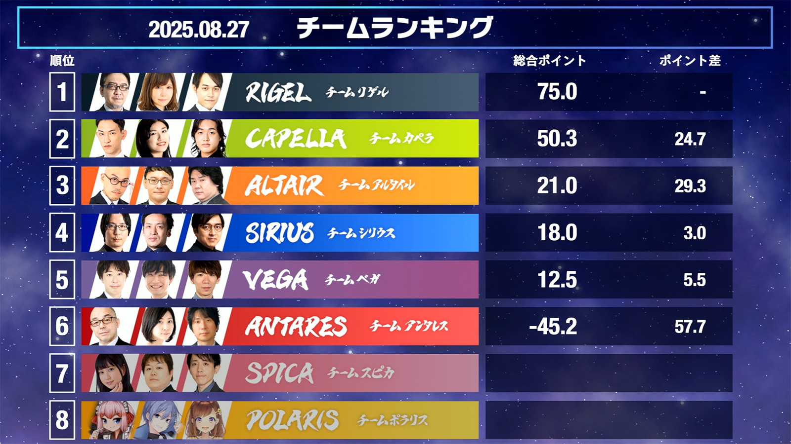 【麻雀ウォッチ 魂天リーグ 準決勝結果レポート】決勝を目指した熾烈な大激戦！！チームベガ、チームアンタレスが無念の脱落！決勝は実況 松嶋桃 解説 土田浩翔 ゲスト 千羽黒乃 白雪レイド の布陣で来週9月4日(木)開催！