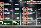 【麻雀オールスターBS10 チャンピオンシップ 8月27日放送 予選Dブロック8回戦 結果レポート】佐々木寿人、福島佑一がトップ獲得で見事準決勝進出を勝ち取る！逢川恵夢はグループ3位で敗者復活戦に！敗者復活戦は9月10日放送！