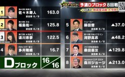 【麻雀オールスターBS10 チャンピオンシップ 8月27日放送 予選Dブロック8回戦 結果レポート】佐々木寿人、福島佑一がトップ獲得で見事準決勝進出を勝ち取る！逢川恵夢はグループ3位で敗者復活戦に！敗者復活戦は9月10日放送！