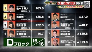 【麻雀オールスターBS10 チャンピオンシップ 8月27日放送 予選Dブロック8回戦 結果レポート】佐々木寿人、福島佑一がトップ獲得で見事準決勝進出を勝ち取る！逢川恵夢はグループ3位で敗者復活戦に！敗者復活戦は9月10日放送！