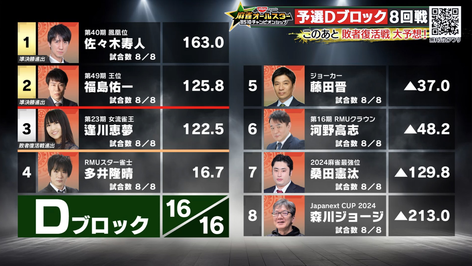 【麻雀オールスターBS10 チャンピオンシップ 8月27日放送 予選Dブロック8回戦 結果レポート】佐々木寿人、福島佑一がトップ獲得で見事準決勝進出を勝ち取る！逢川恵夢はグループ3位で敗者復活戦に！敗者復活戦は9月10日放送！