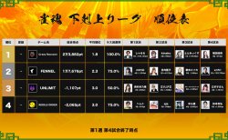 【DREAMMATCH 雀魂 下剋上リーグ 第1節結果】大人気eスポーツチーム同士の激闘が開幕！第1節はチーム『Crazy Raccoon』が一歩リード！