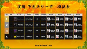 【DREAMMATCH 雀魂 下剋上リーグ 第1節結果】大人気eスポーツチーム同士の激闘が開幕！第1節はチーム『Crazy Raccoon』が一歩リード！