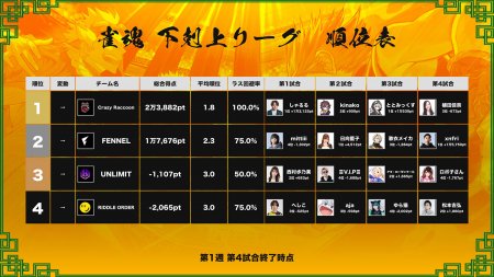 【DREAMMATCH 雀魂 下剋上リーグ 第1節結果】大人気eスポーツチーム同士の激闘が開幕！第1節はチーム『Crazy Raccoon』が一歩リード！