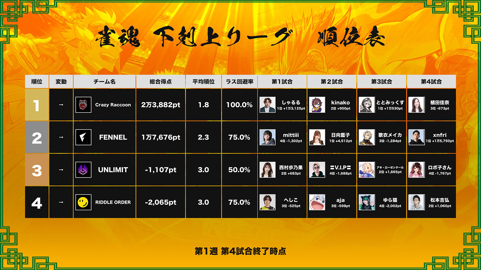 【DREAMMATCH 雀魂 下剋上リーグ 第1節結果】大人気eスポーツチーム同士の激闘が開幕！第1節はチーム『Crazy Raccoon』が一歩リード！