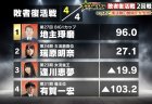 【麻雀オールスターBS10 チャンピオンシップ 9月17日放送 敗者復活戦回戦 結果レポート】最終戦のトップ争いを制して地主琢磨が準決勝進出！準決勝は10月1日から放送！