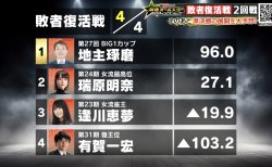 【麻雀オールスターBS10 チャンピオンシップ 9月17日放送 敗者復活戦回戦 結果レポート】最終戦のトップ争いを制して地主琢磨が準決勝進出！準決勝は10月1日から放送！